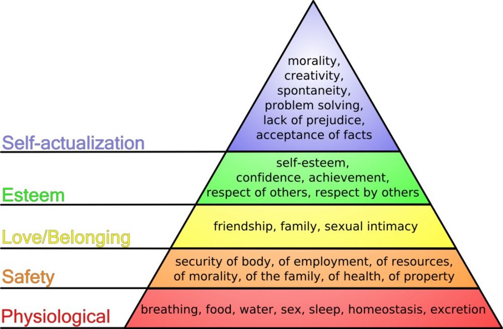 Maslow's heirarchy of needs